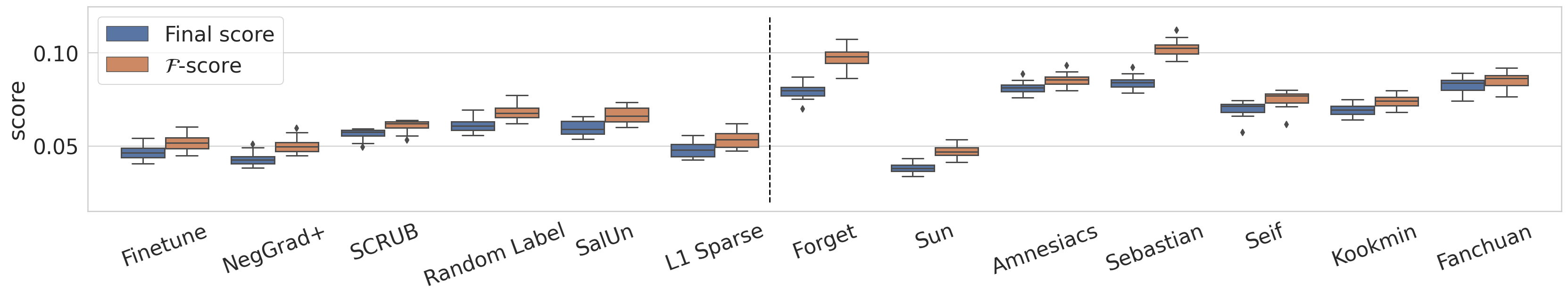 Organizer retrospective box plots comparing forgetting quality and utility-adjusted scores. Sebastian's larger forgetting score comes with a larger utility penalty; several challenge methods outperform the finetuning baseline.