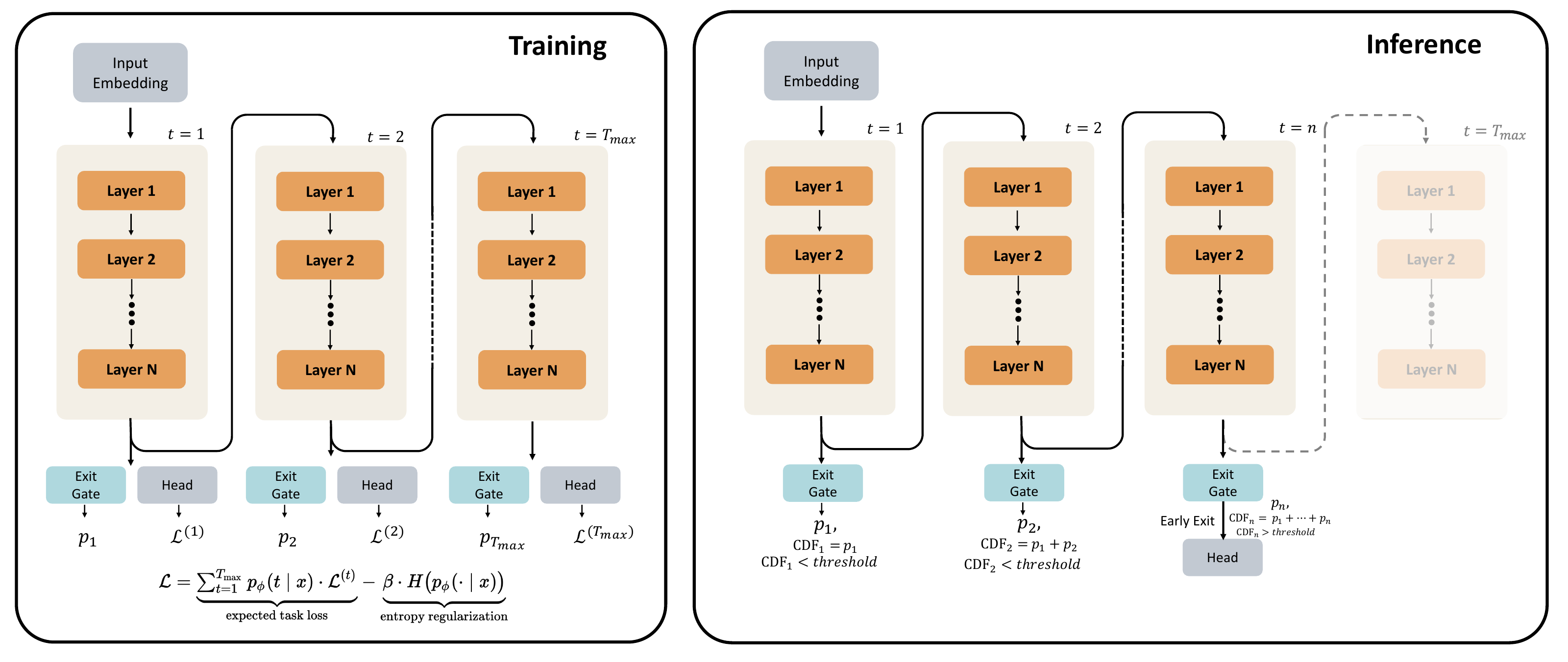 LoopLM architecture: training repeats one shared Transformer stack and combines losses from every loop; inference accumulates exit probabilities and can skip later loops.