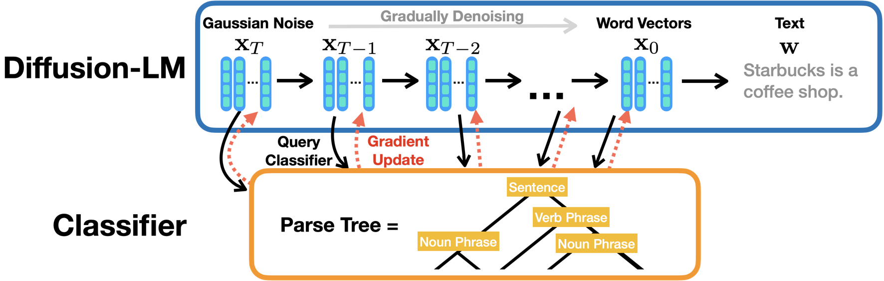 Diffusion-LM denoises Gaussian vectors into word vectors and then text. A parse-tree control model supplies gradient updates to the intermediate continuous representations.