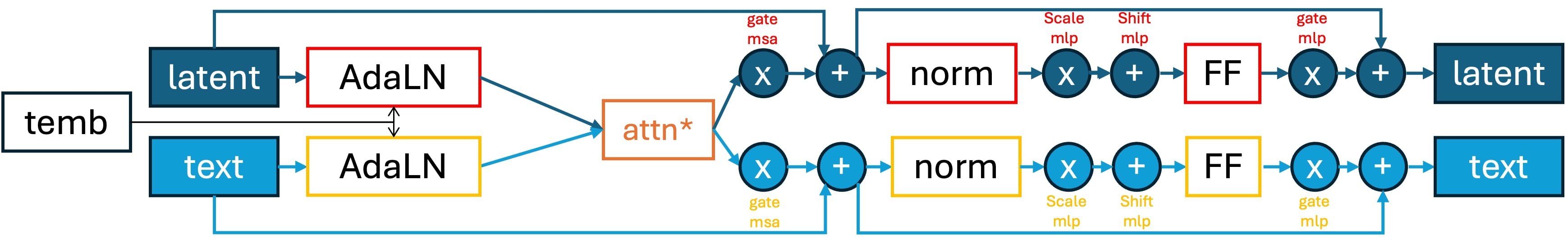A FLUX double-stream block separately modulates image and text features, mixes them through joint attention, and applies separate residual and feed-forward updates.