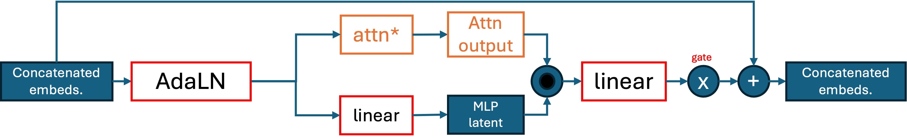A FLUX single-stream block processes concatenated text and image tokens with parallel attention and MLP branches, then combines them into one gated residual update.