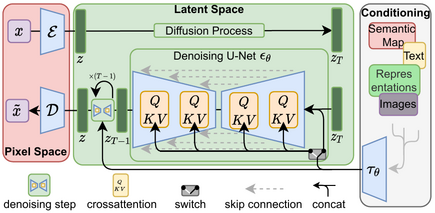 Latent diffusion encodes an image into a smaller spatial representation, performs conditioned denoising in latent space, and decodes the result into pixels.