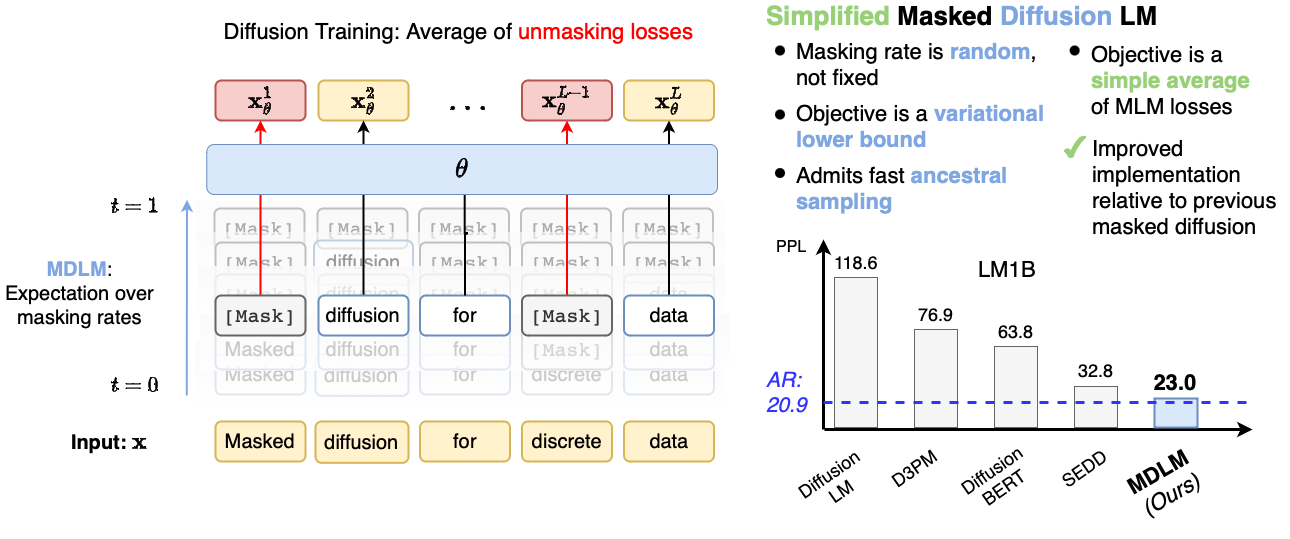 MDLM trains a Transformer to reconstruct masked tokens at different masking levels using weighted cross-entropy. The figure contrasts this generative objective with masked language modeling and compares reported LM1B perplexities.