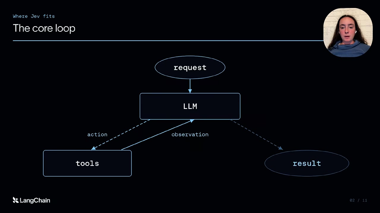 Agent loop: a request enters an LLM, which exchanges actions and observations with tools before returning a result.