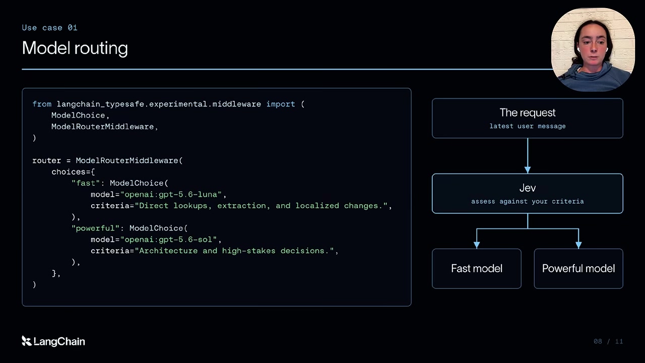 ModelRouterMiddleware example and diagram mapping a user request through Jev to a fast or powerful model.