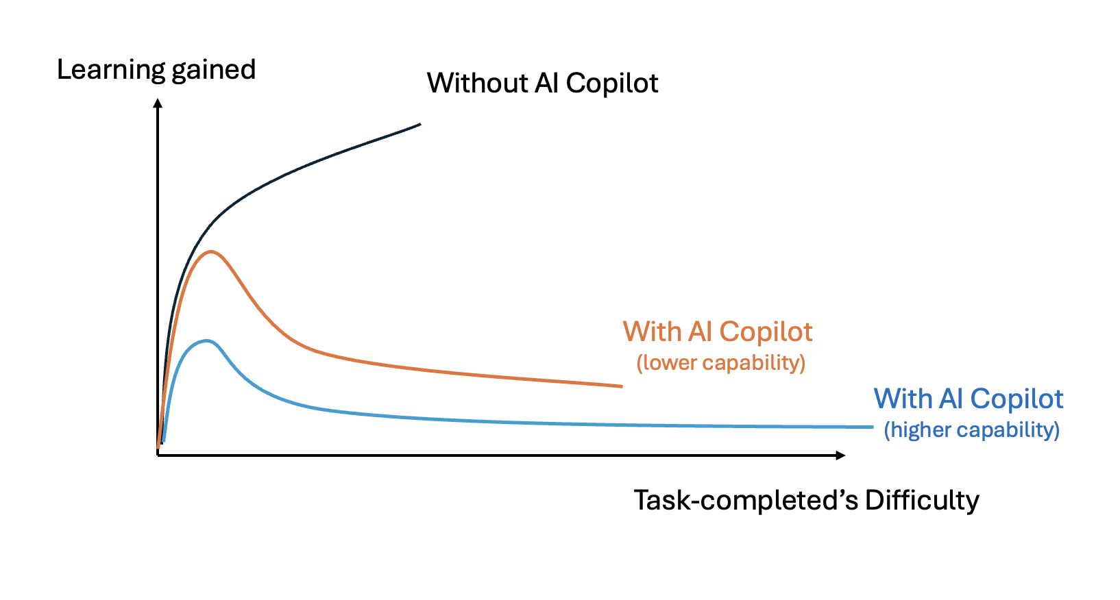 Illustrative chart showing that stronger AI copilots can enable harder tasks to be completed while reducing learning from each task