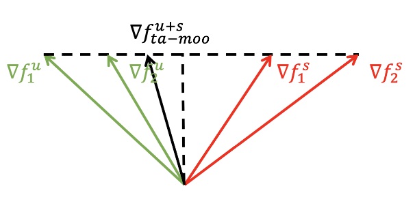 Generating Adversarial Examples with Task Oriented Multi-Objective Optimization