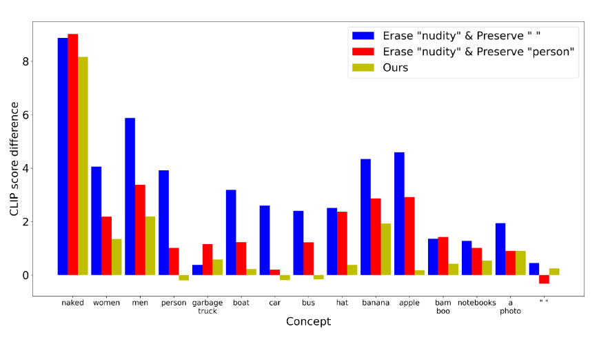 Erasing Undesirable Concepts in Diffusion Models with Adversarial Preservation