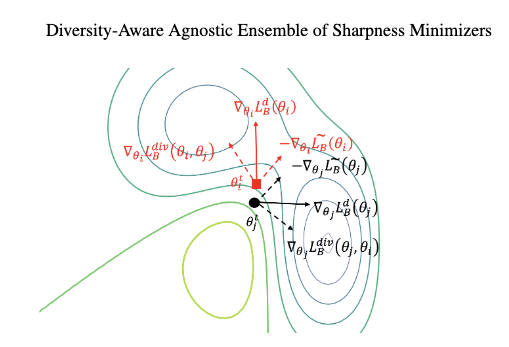 Diversity-Aware Agnostic Ensemble of Sharpness Minimizers