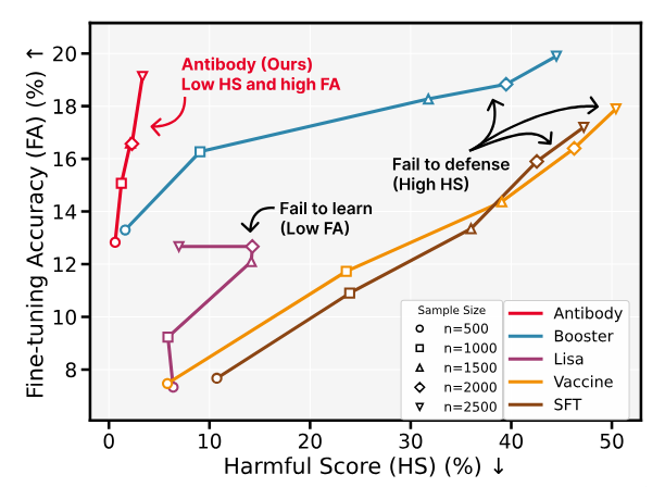 Antibody: Strengthening Defense Against Harmful Fine-Tuning for Large Language Models via Attenuating Harmful Gradient Influence