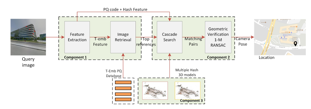 On-device scalable image-based localization via prioritized cascade search and fast one-many ransac