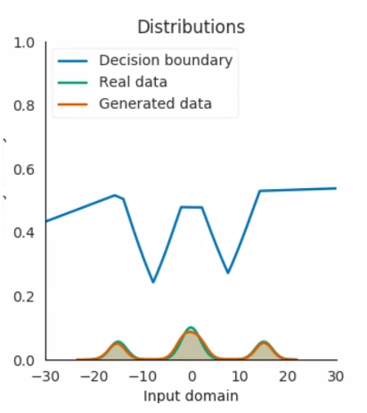 Improving GAN with neighbors embedding and gradient matching